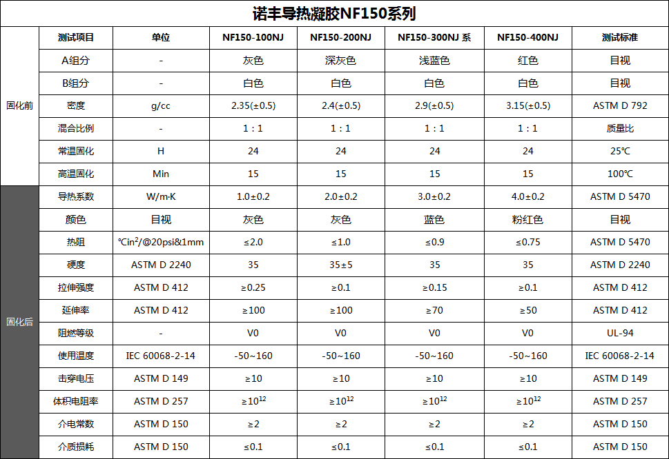 导热凝胶导热系数、密度、颜色、配方-耀世导热